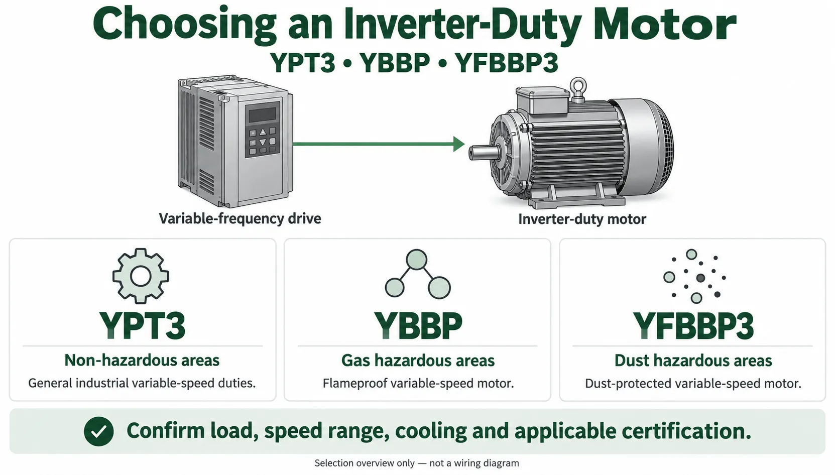 Choosing an Inverter-Duty Motor: YPT3, YBBP and YFBBP3