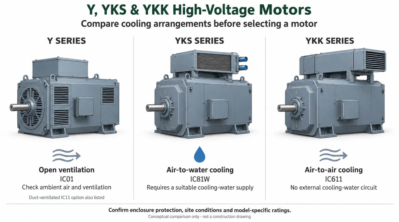 Y, YKS and YKK High-Voltage Motors: How to Compare the Optio